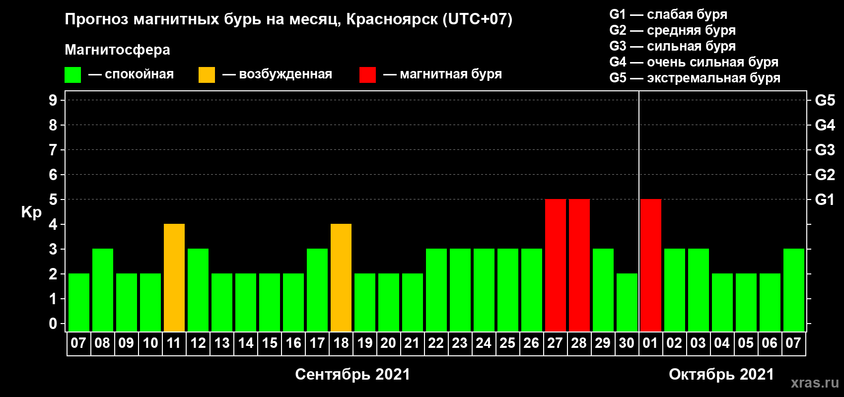 Прогноз максимального суточного геомагнитного индекса Kp на <b>1 месяц</b> (31 день) <b>с 07 сентября по 07 октября 2021 г</b>