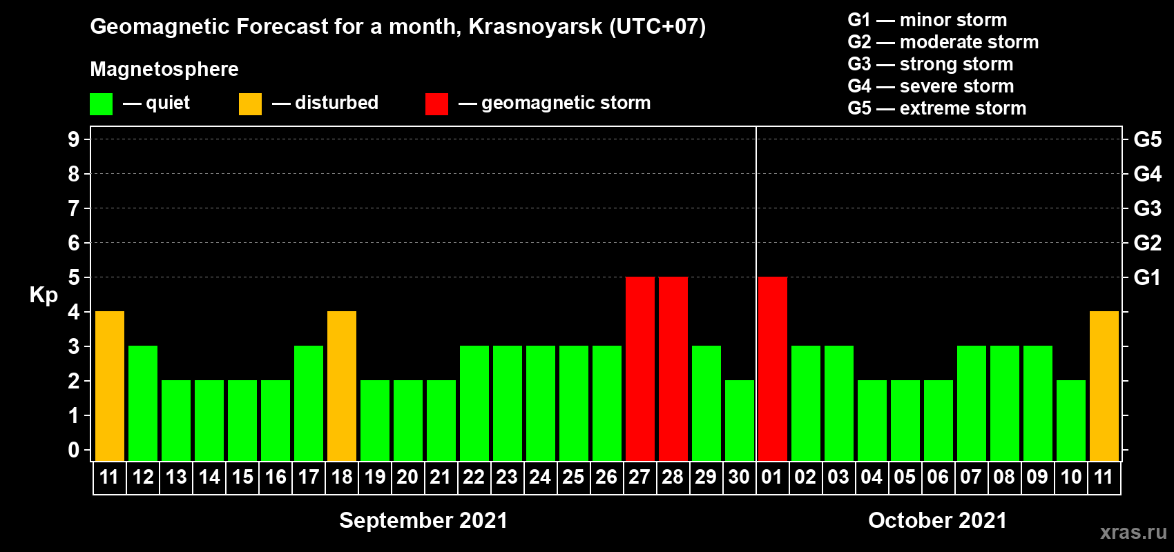 Forecast of the daily maximal value of geomagnetic index Kp for <b>1 month</b> (31 days) <b>from Sep 11, 2021 to Oct 11, 2021</b>