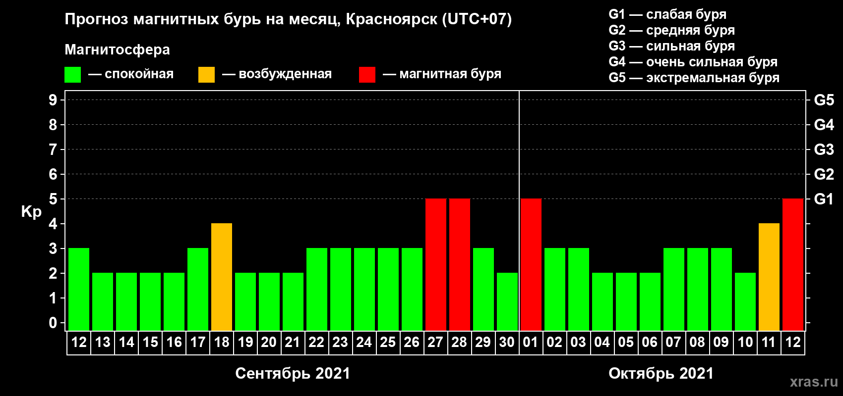 Прогноз максимального суточного геомагнитного индекса Kp на <b>1 месяц</b> (31 день) <b>с 12 сентября по 12 октября 2021 г</b>