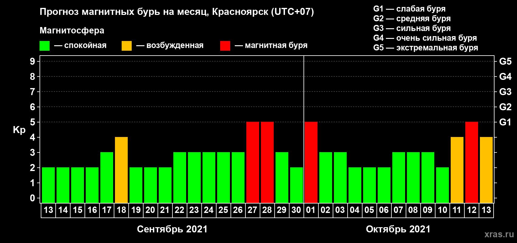 Прогноз максимального суточного геомагнитного индекса Kp на <b>1 месяц</b> (31 день) <b>с 13 сентября по 13 октября 2021 г</b>
