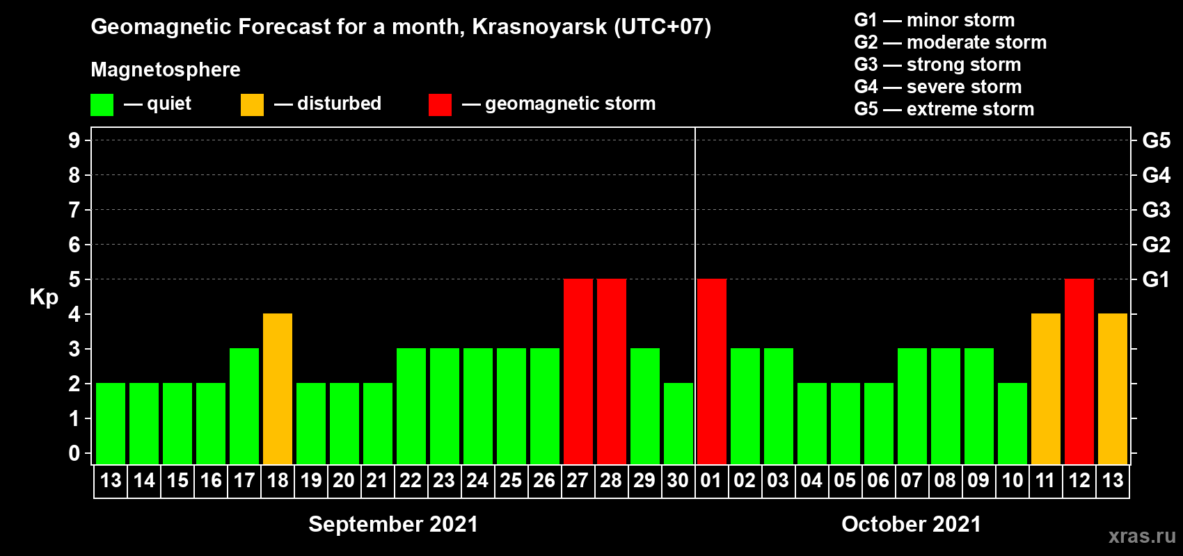 Forecast of the daily maximal value of geomagnetic index Kp for <b>1 month</b> (31 days) <b>from Sep 13, 2021 to Oct 13, 2021</b>
