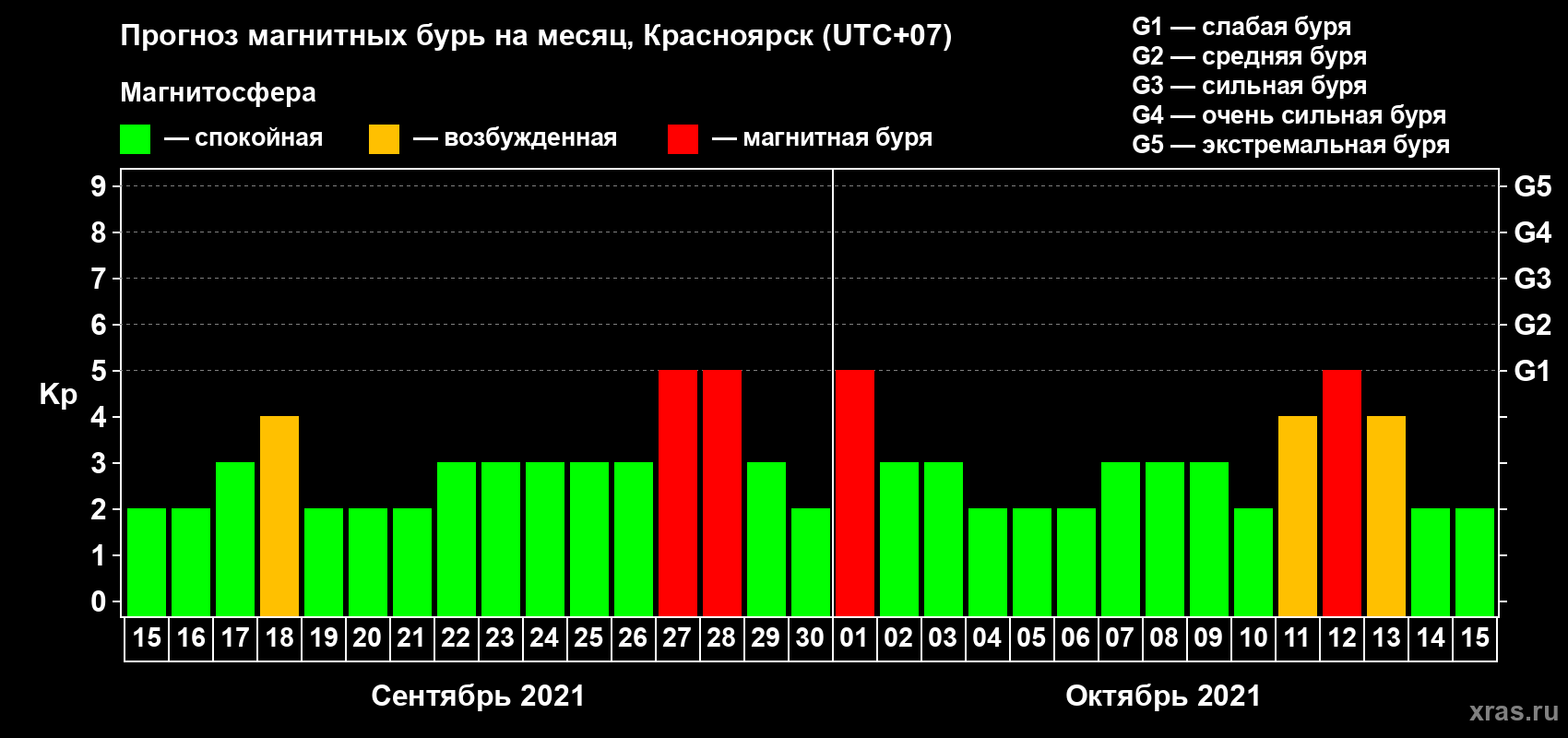 Прогноз максимального суточного геомагнитного индекса Kp на <b>1 месяц</b> (31 день) <b>с 15 сентября по 15 октября 2021 г</b>