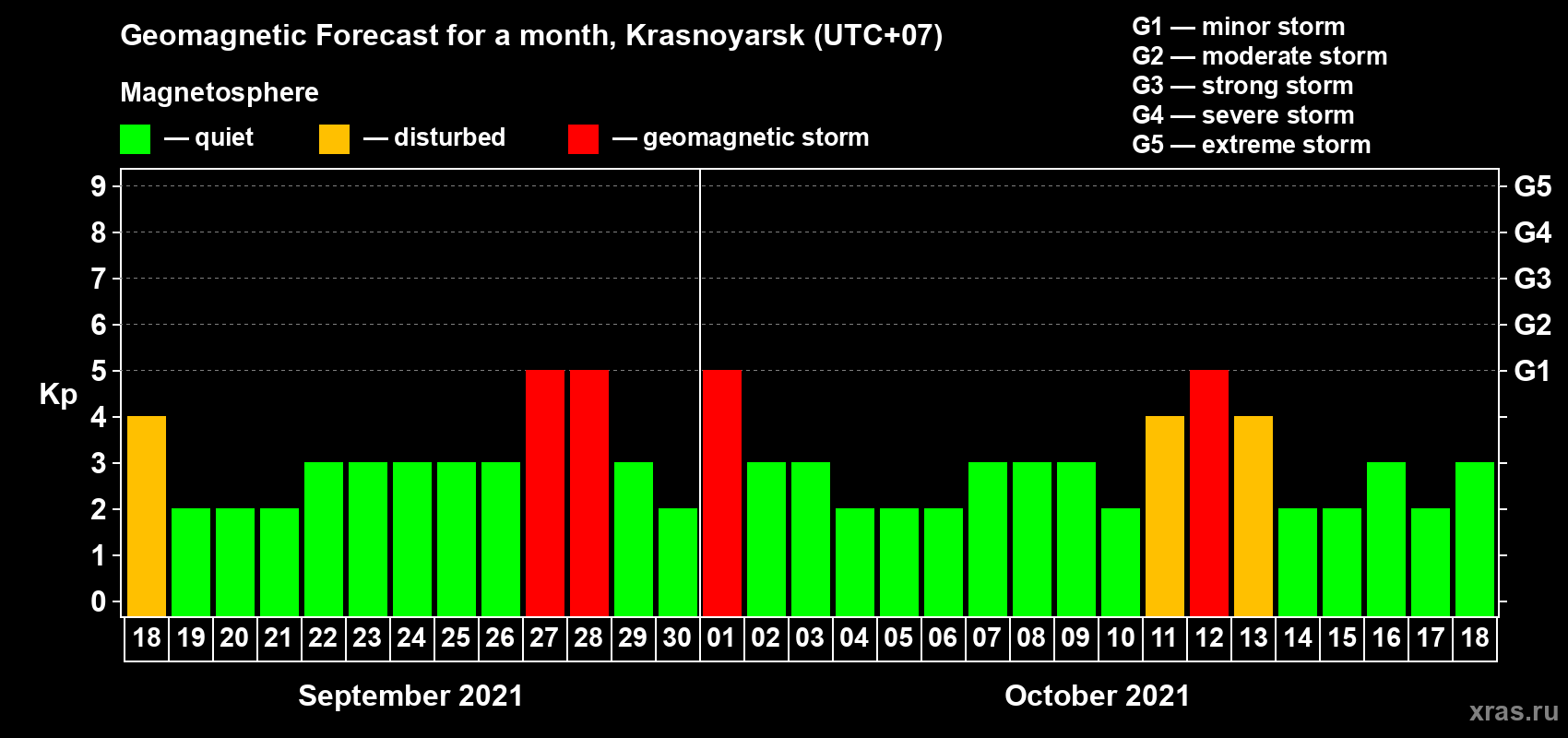 Forecast of the daily maximal value of geomagnetic index Kp for <b>1 month</b> (31 days) <b>from Sep 18, 2021 to Oct 18, 2021</b>
