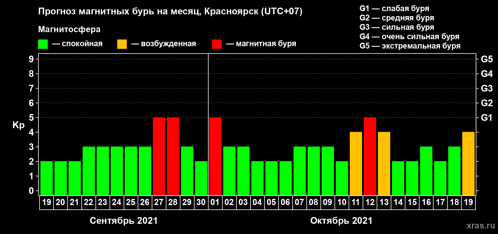Прогноз максимального суточного геомагнитного индекса Kp на <b>1 месяц</b> (31 день) <b>с 19 сентября по 19 октября 2021 г</b>