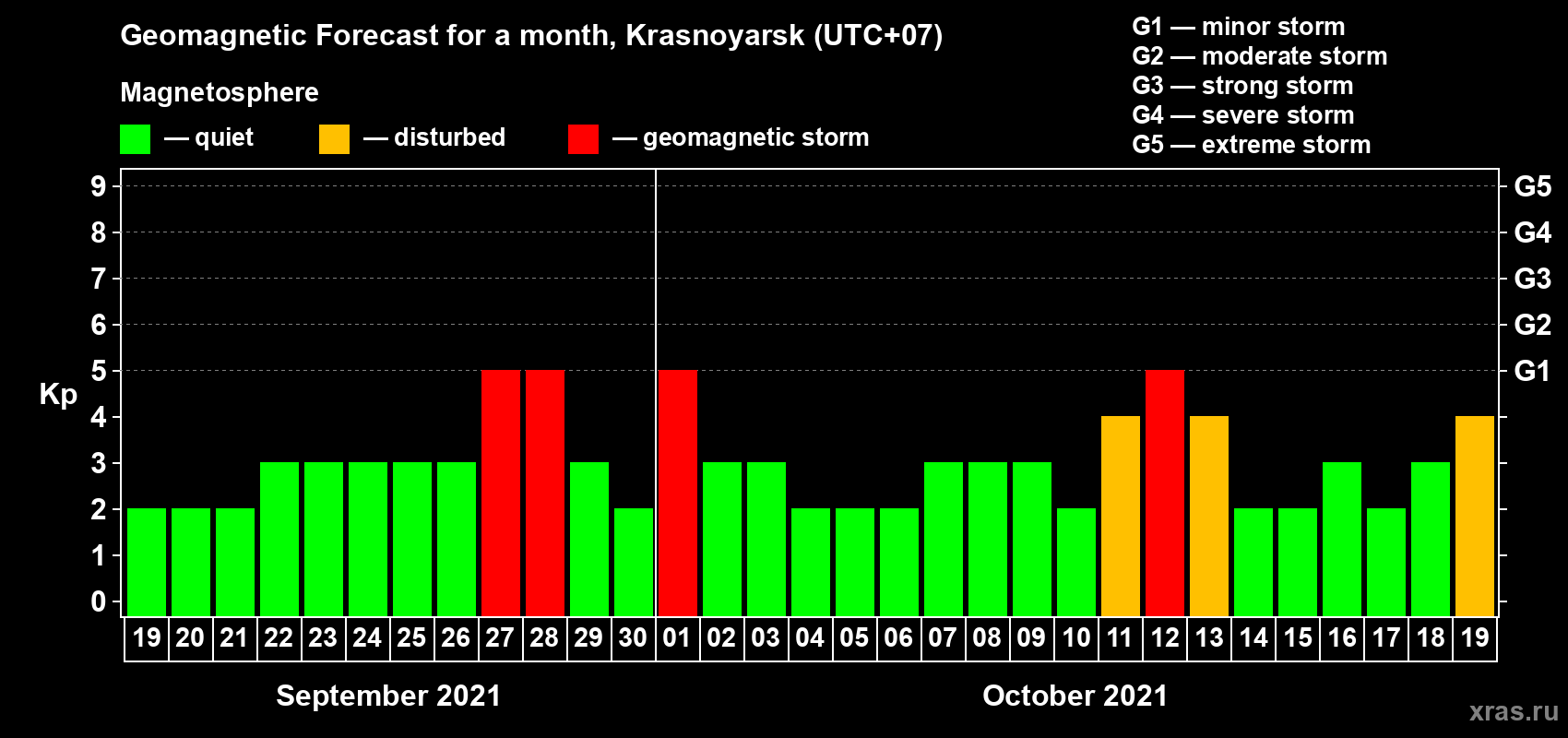 Forecast of the daily maximal value of geomagnetic index Kp for <b>1 month</b> (31 days) <b>from Sep 19, 2021 to Oct 19, 2021</b>