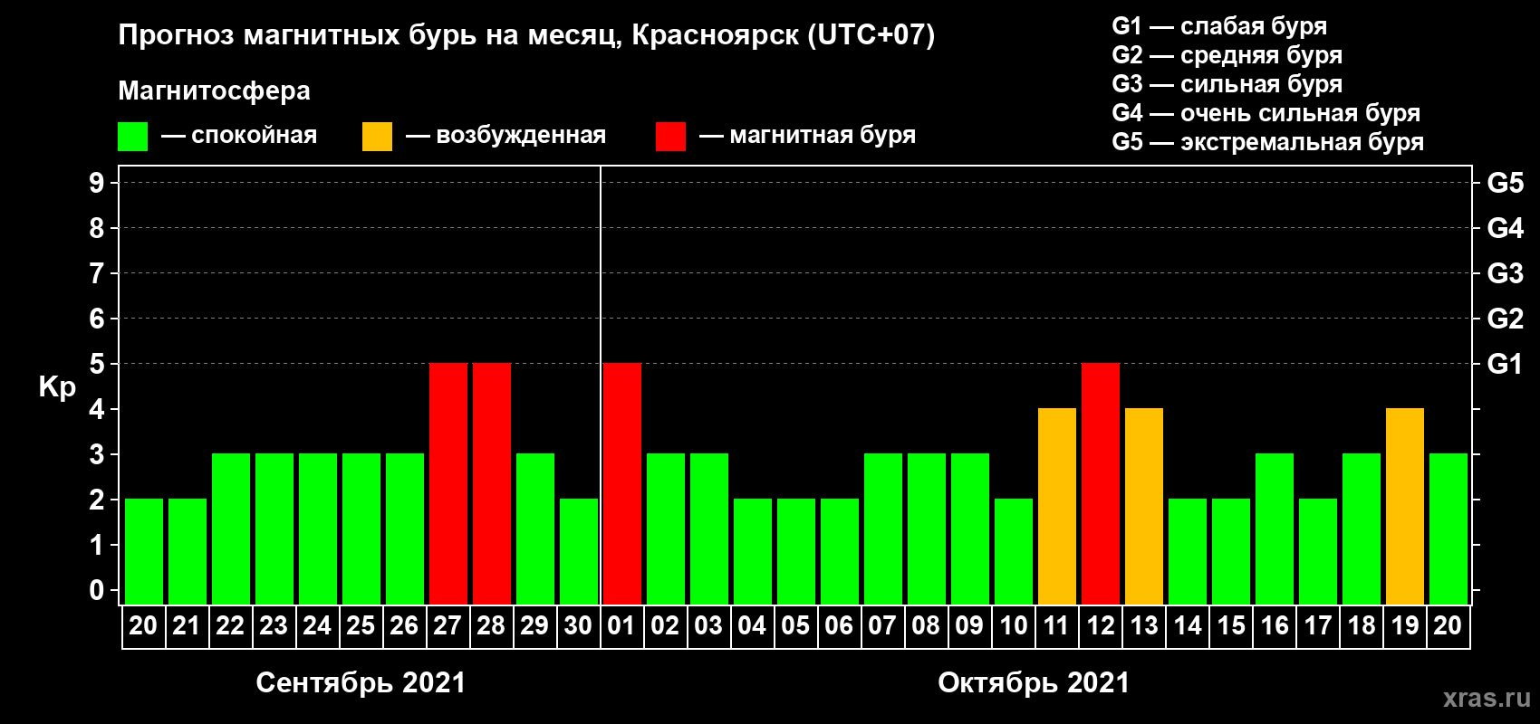 Прогноз максимального суточного геомагнитного индекса Kp на <b>1 месяц</b> (31 день) <b>с 20 сентября по 20 октября 2021 г</b>