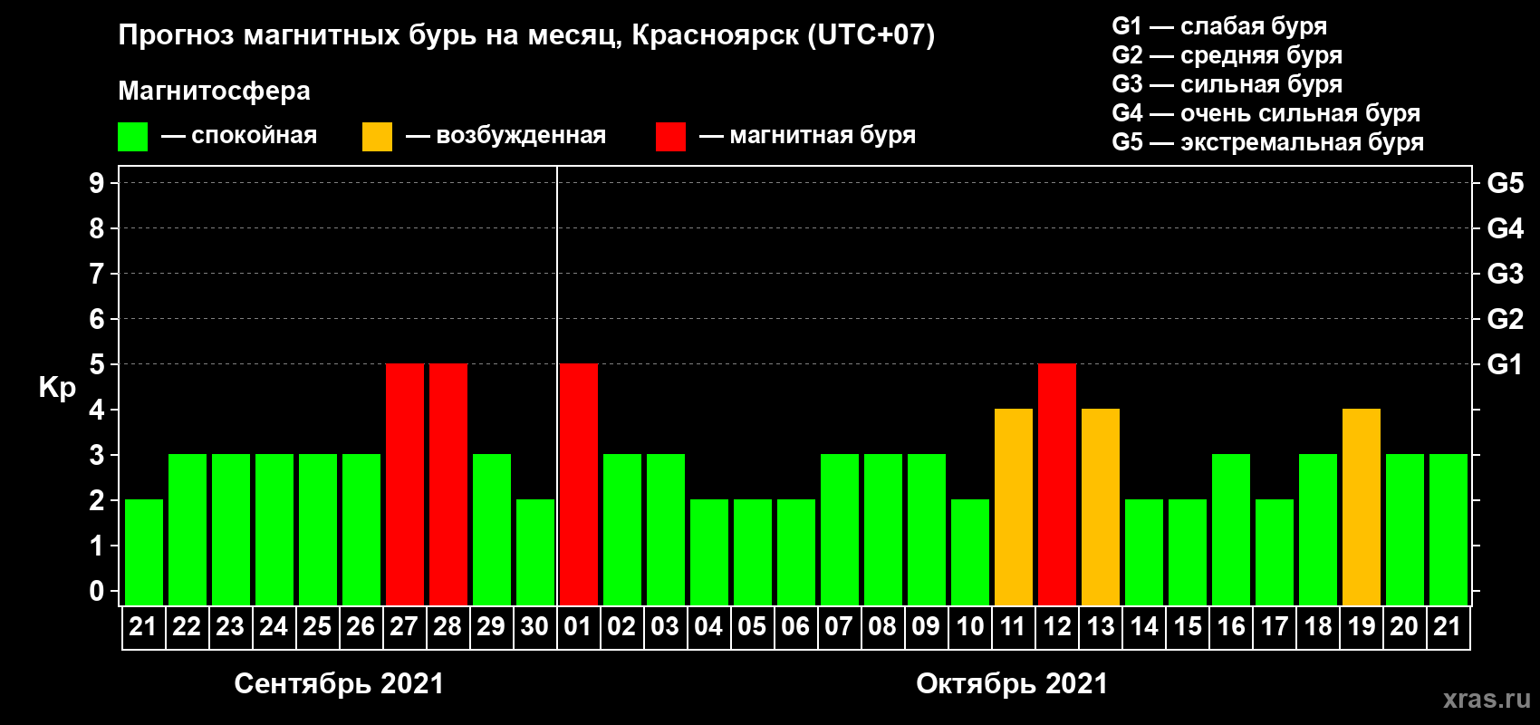 Прогноз максимального суточного геомагнитного индекса Kp на <b>1 месяц</b> (31 день) <b>с 21 сентября по 21 октября 2021 г</b>