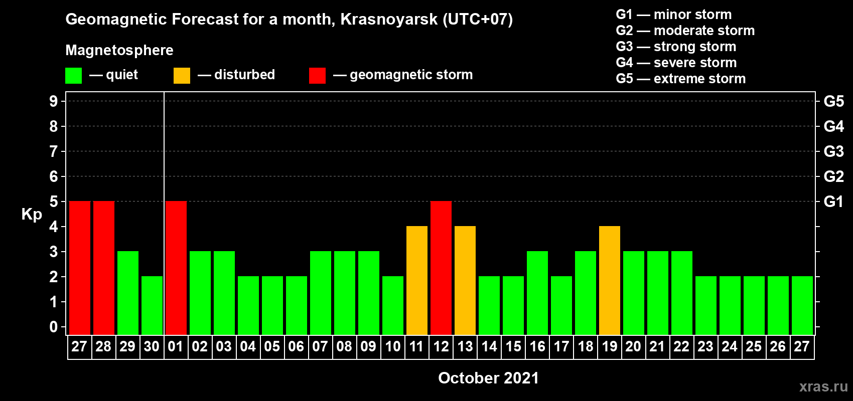 Forecast of the daily maximal value of geomagnetic index Kp for <b>1 month</b> (31 days) <b>from Sep 27, 2021 to Oct 27, 2021</b>
