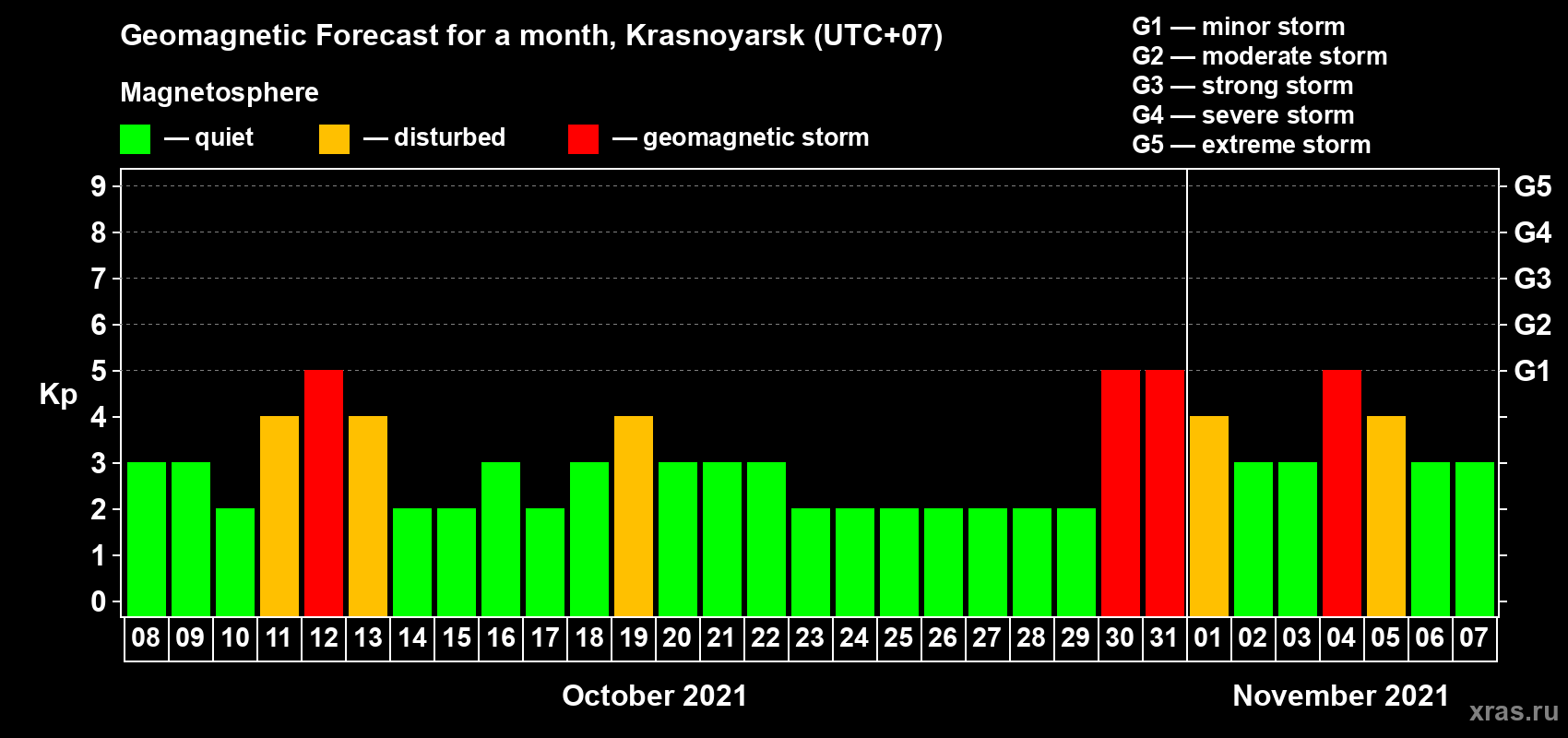 Forecast of the daily maximal value of geomagnetic index Kp for <b>1 month</b> (31 days) <b>from Oct 08, 2021 to Nov 07, 2021</b>