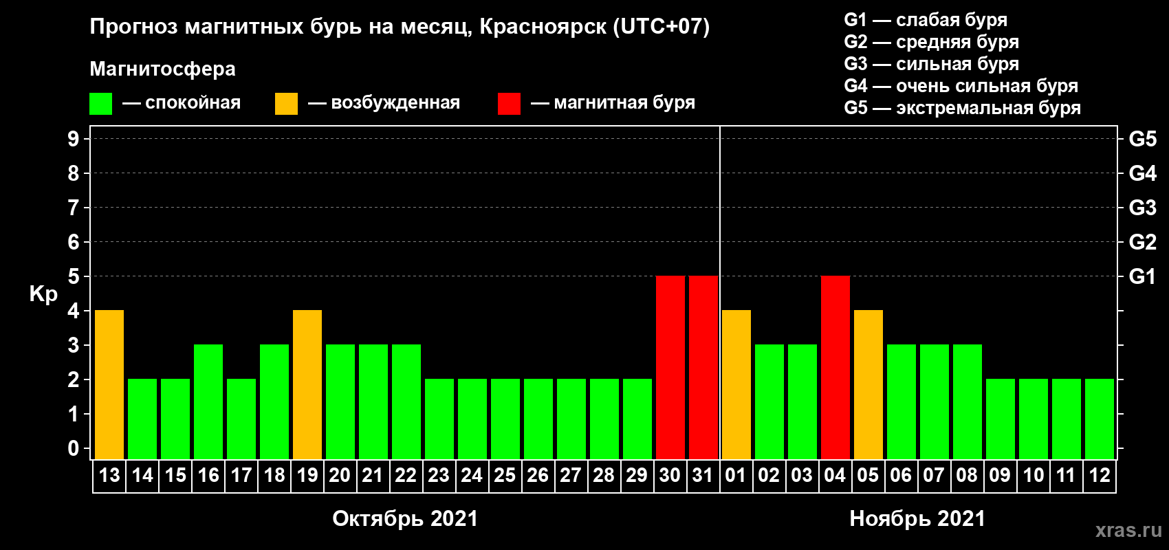 Прогноз максимального суточного геомагнитного индекса Kp на <b>1 месяц</b> (31 день) <b>с 13 октября по 12 ноября 2021 г</b>