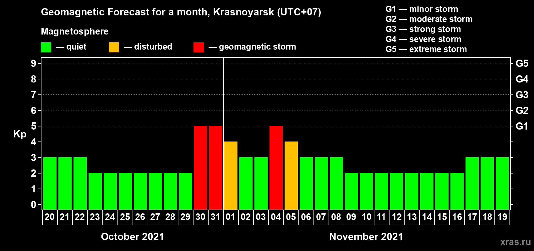 Forecast of the daily maximal value of geomagnetic index Kp for <b>1 month</b> (31 days) <b>from Oct 20, 2021 to Nov 19, 2021</b>