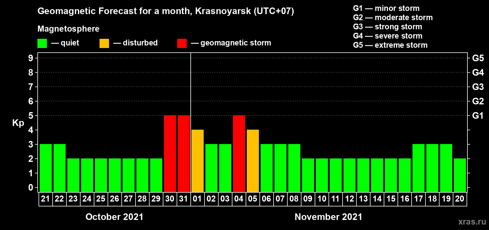 Forecast of the daily maximal value of geomagnetic index Kp for <b>1 month</b> (31 days) <b>from Oct 21, 2021 to Nov 20, 2021</b>
