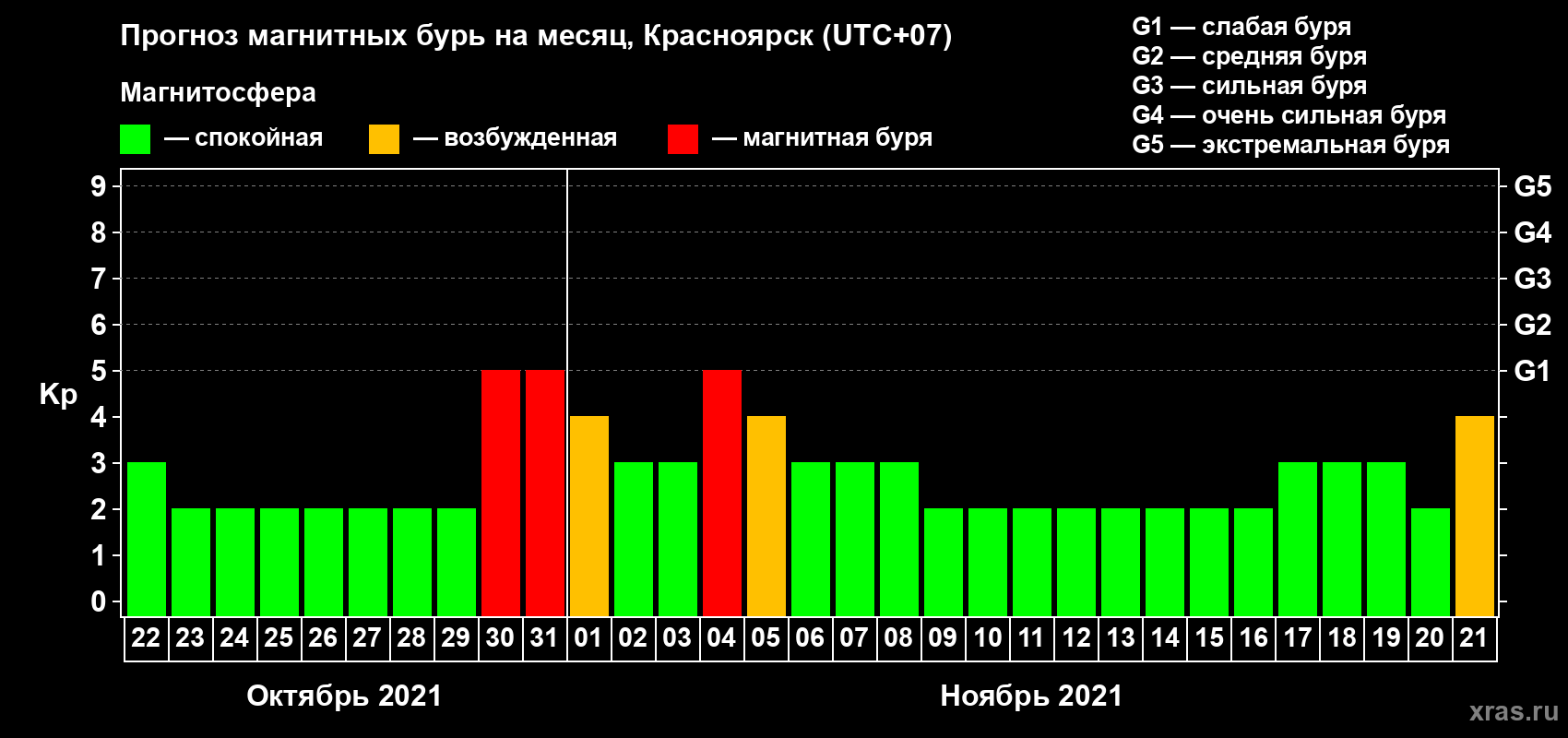 Прогноз максимального суточного геомагнитного индекса Kp на <b>1 месяц</b> (31 день) <b>с 22 октября по 21 ноября 2021 г</b>