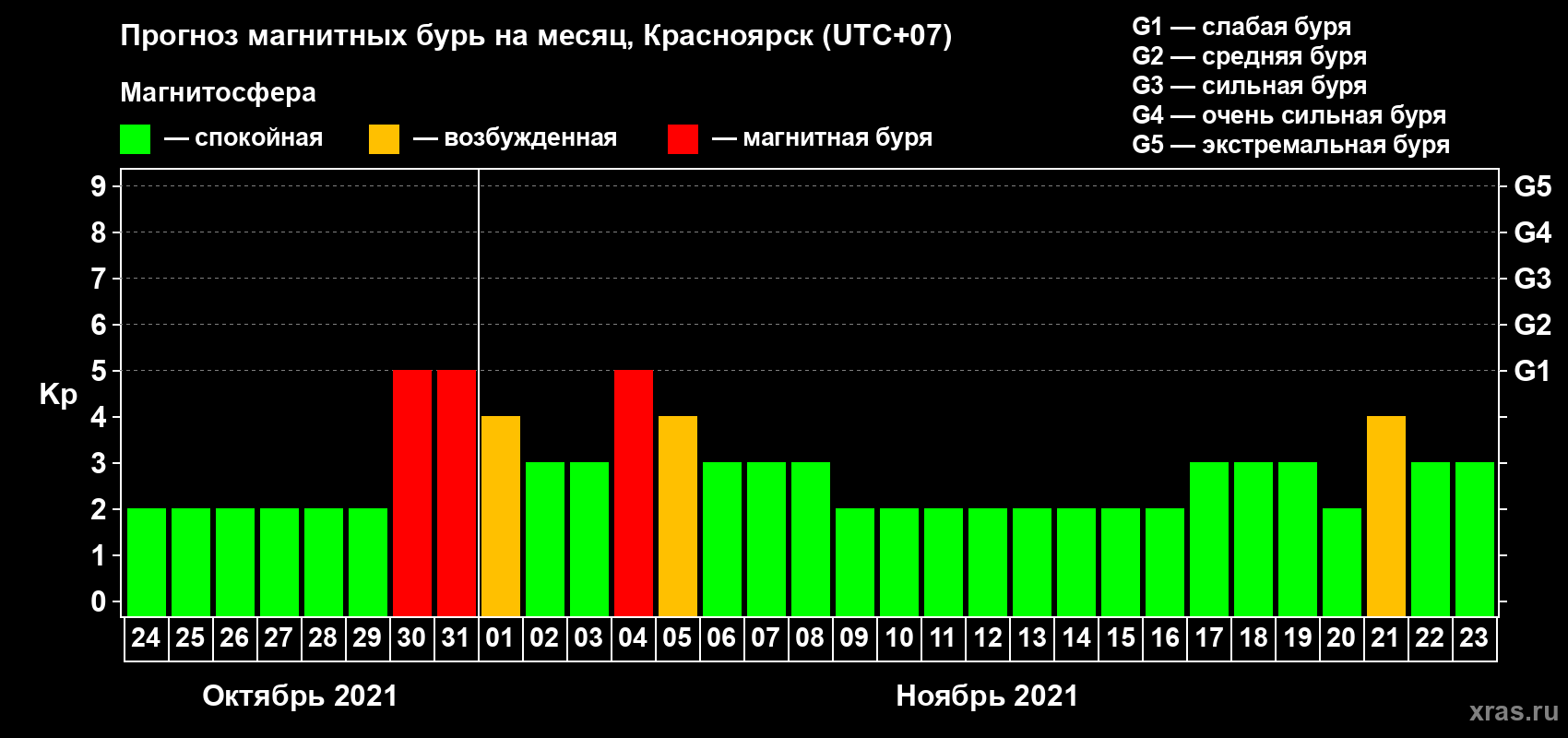 Прогноз максимального суточного геомагнитного индекса Kp на <b>1 месяц</b> (31 день) <b>с 24 октября по 23 ноября 2021 г</b>