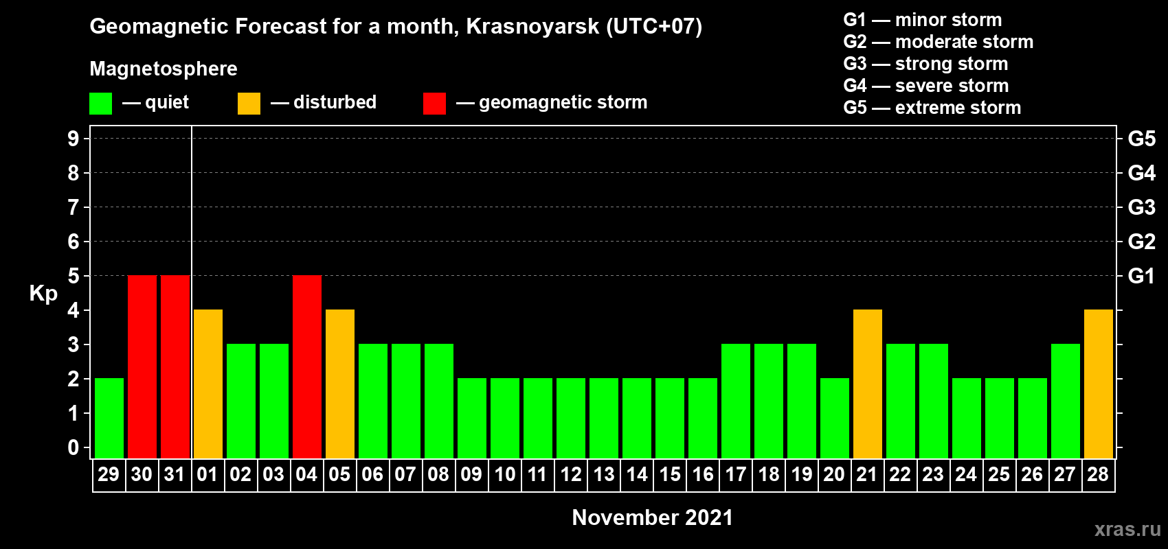Forecast of the daily maximal value of geomagnetic index Kp for <b>1 month</b> (31 days) <b>from Oct 29, 2021 to Nov 28, 2021</b>