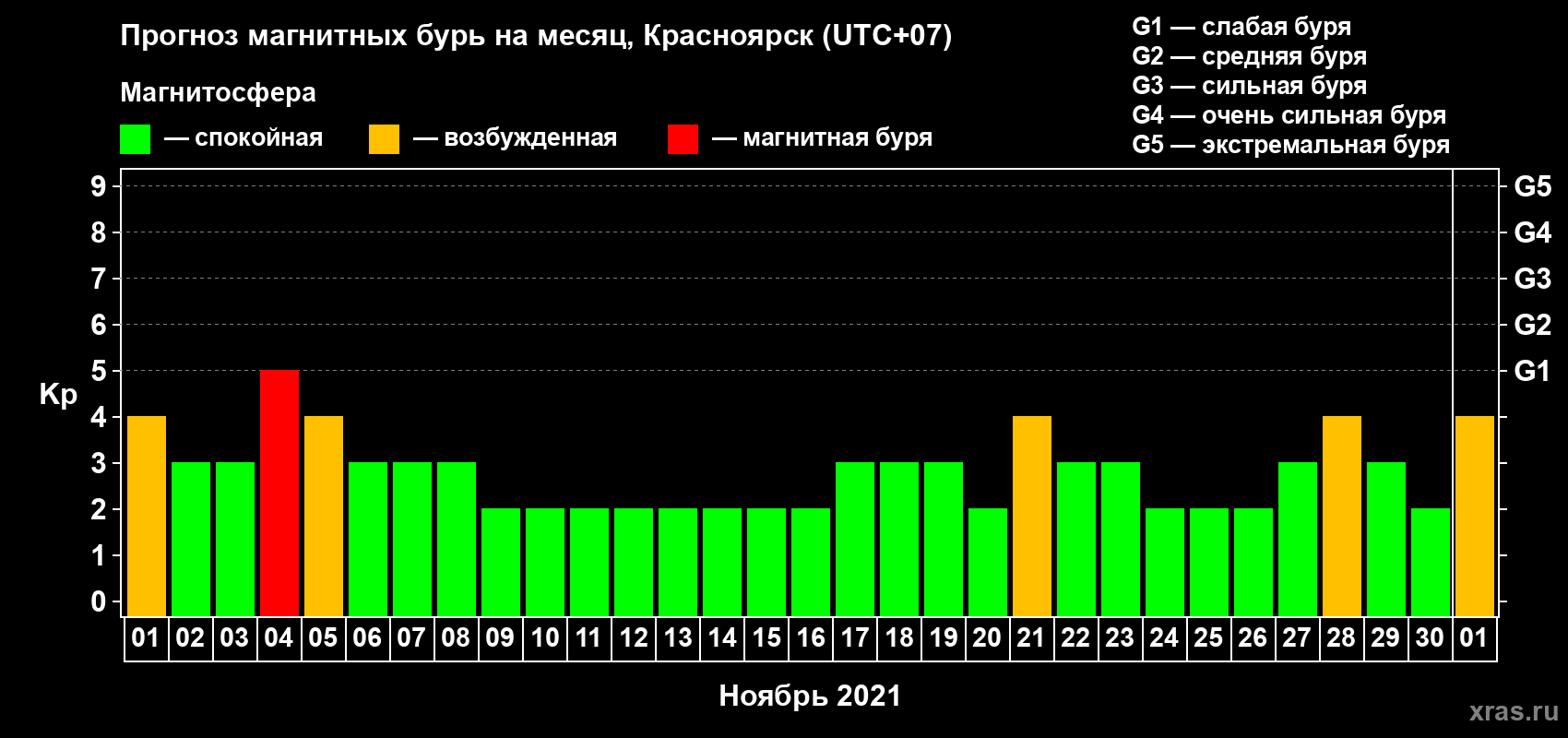 Прогноз максимального суточного геомагнитного индекса Kp на <b>1 месяц</b> (31 день) <b>с 01 ноября по 01 декабря 2021 г</b>