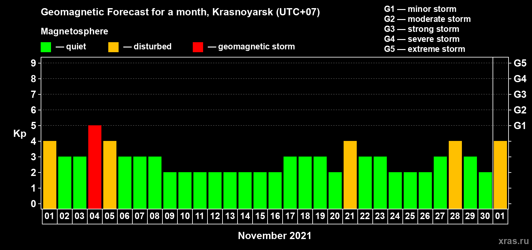 Forecast of the daily maximal value of geomagnetic index Kp for <b>1 month</b> (31 days) <b>from Nov 01, 2021 to Dec 01, 2021</b>