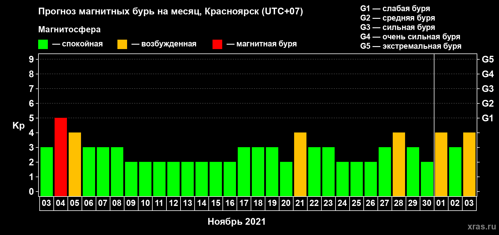 Прогноз максимального суточного геомагнитного индекса Kp на <b>1 месяц</b> (31 день) <b>с 03 ноября по 03 декабря 2021 г</b>