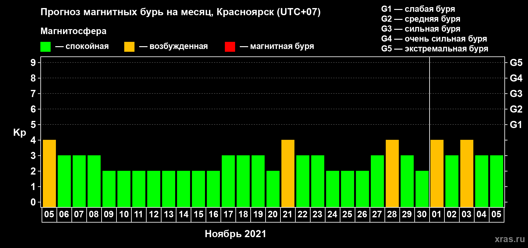 Прогноз максимального суточного геомагнитного индекса Kp на <b>1 месяц</b> (31 день) <b>с 05 ноября по 05 декабря 2021 г</b>