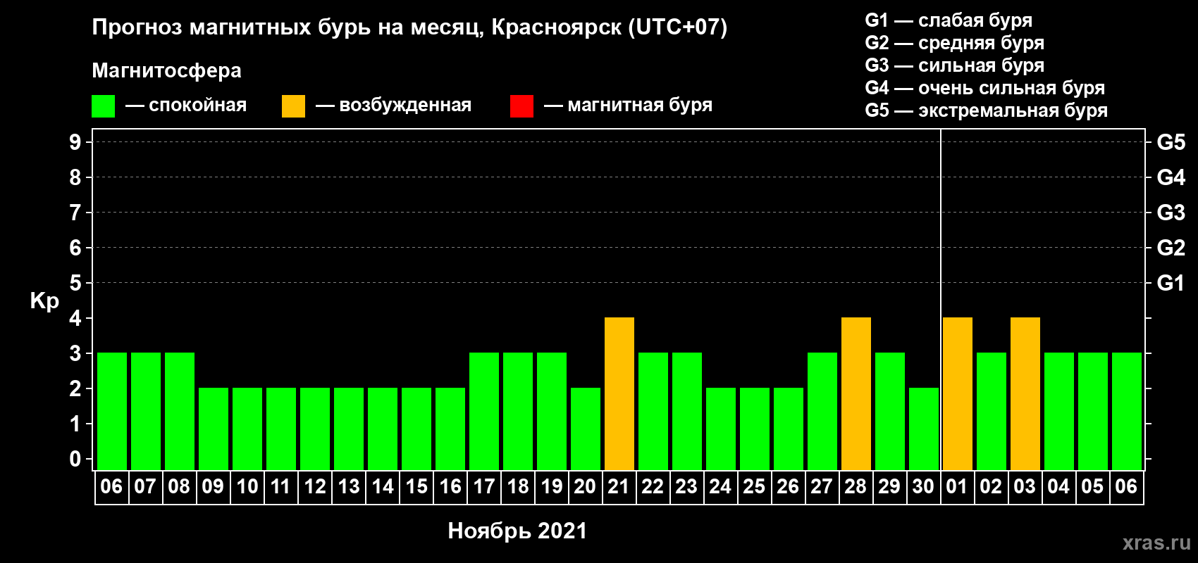 Прогноз максимального суточного геомагнитного индекса Kp на <b>1 месяц</b> (31 день) <b>с 06 ноября по 06 декабря 2021 г</b>