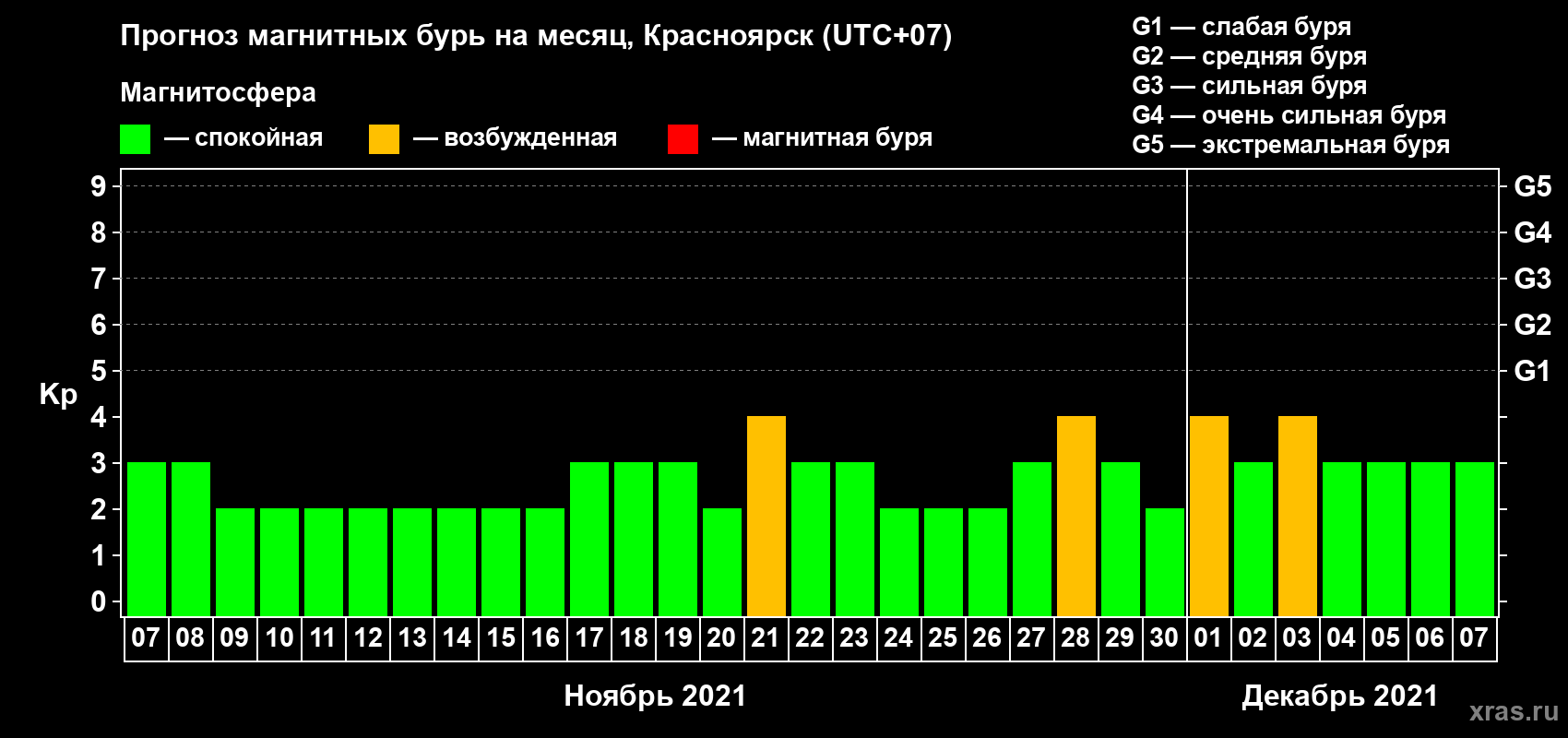 Прогноз максимального суточного геомагнитного индекса Kp на <b>1 месяц</b> (31 день) <b>с 07 ноября по 07 декабря 2021 г</b>