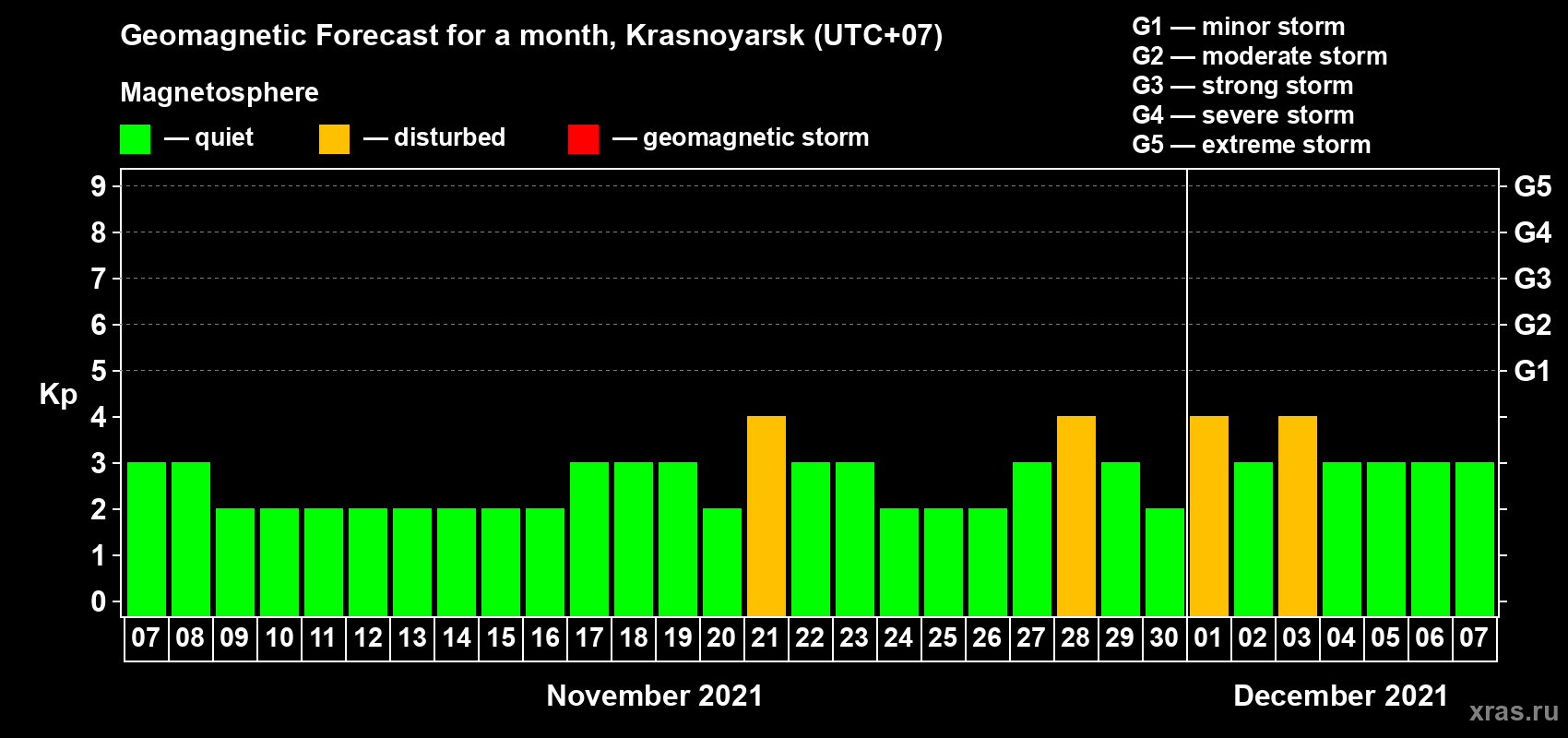 Forecast of the daily maximal value of geomagnetic index Kp for <b>1 month</b> (31 days) <b>from Nov 07, 2021 to Dec 07, 2021</b>