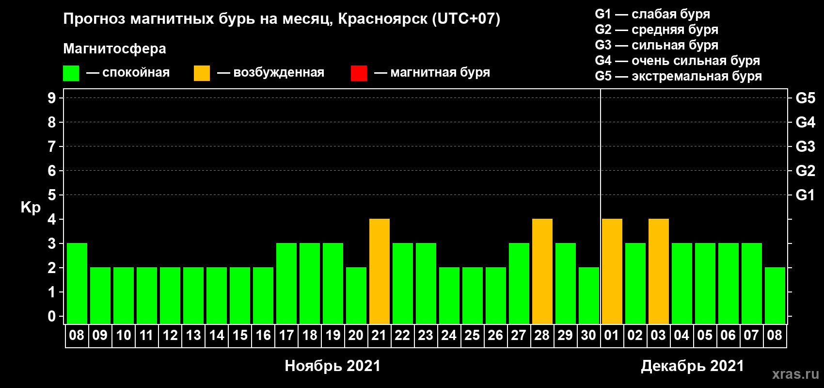 Прогноз максимального суточного геомагнитного индекса Kp на <b>1 месяц</b> (31 день) <b>с 08 ноября по 08 декабря 2021 г</b>