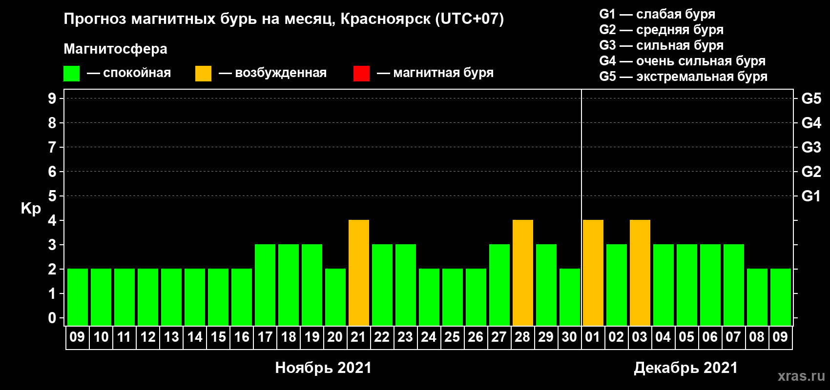 Прогноз максимального суточного геомагнитного индекса Kp на <b>1 месяц</b> (31 день) <b>с 09 ноября по 09 декабря 2021 г</b>