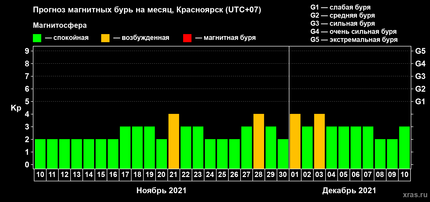 Прогноз максимального суточного геомагнитного индекса Kp на <b>1 месяц</b> (31 день) <b>с 10 ноября по 10 декабря 2021 г</b>