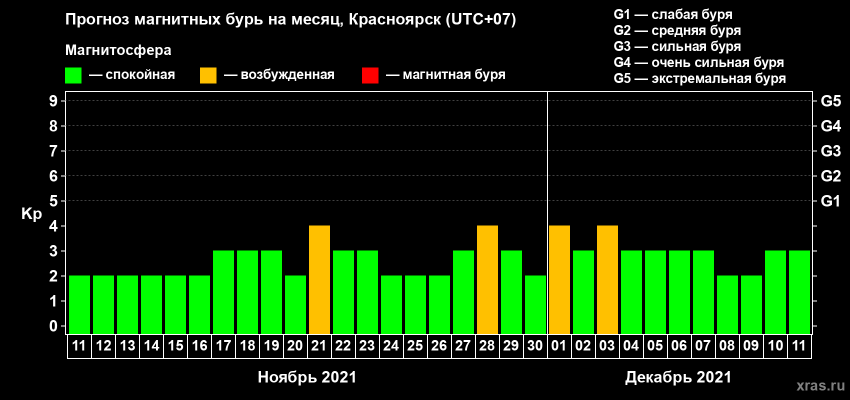 Прогноз максимального суточного геомагнитного индекса Kp на <b>1 месяц</b> (31 день) <b>с 11 ноября по 11 декабря 2021 г</b>
