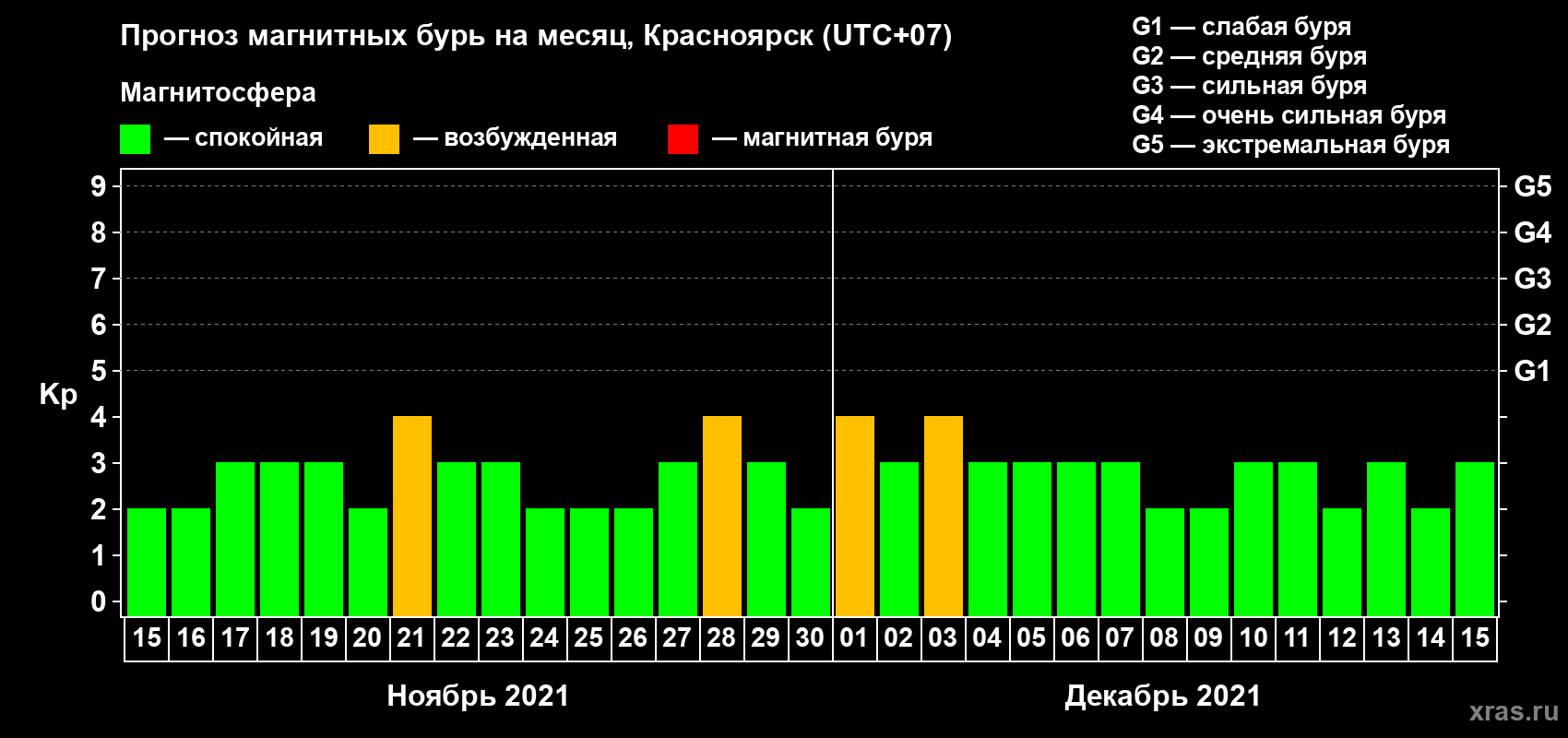 Прогноз максимального суточного геомагнитного индекса Kp на <b>1 месяц</b> (31 день) <b>с 15 ноября по 15 декабря 2021 г</b>