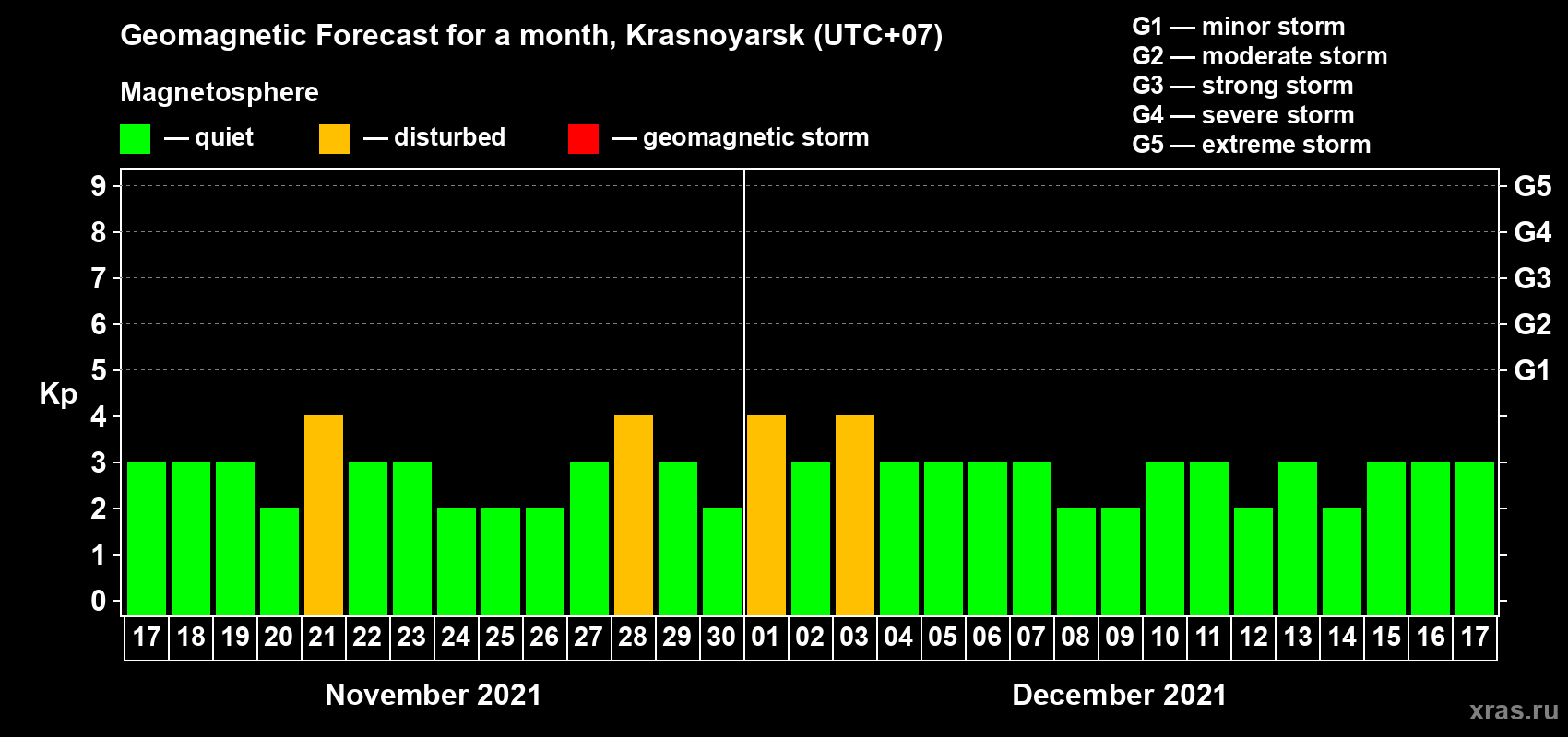 Forecast of the daily maximal value of geomagnetic index Kp for <b>1 month</b> (31 days) <b>from Nov 17, 2021 to Dec 17, 2021</b>
