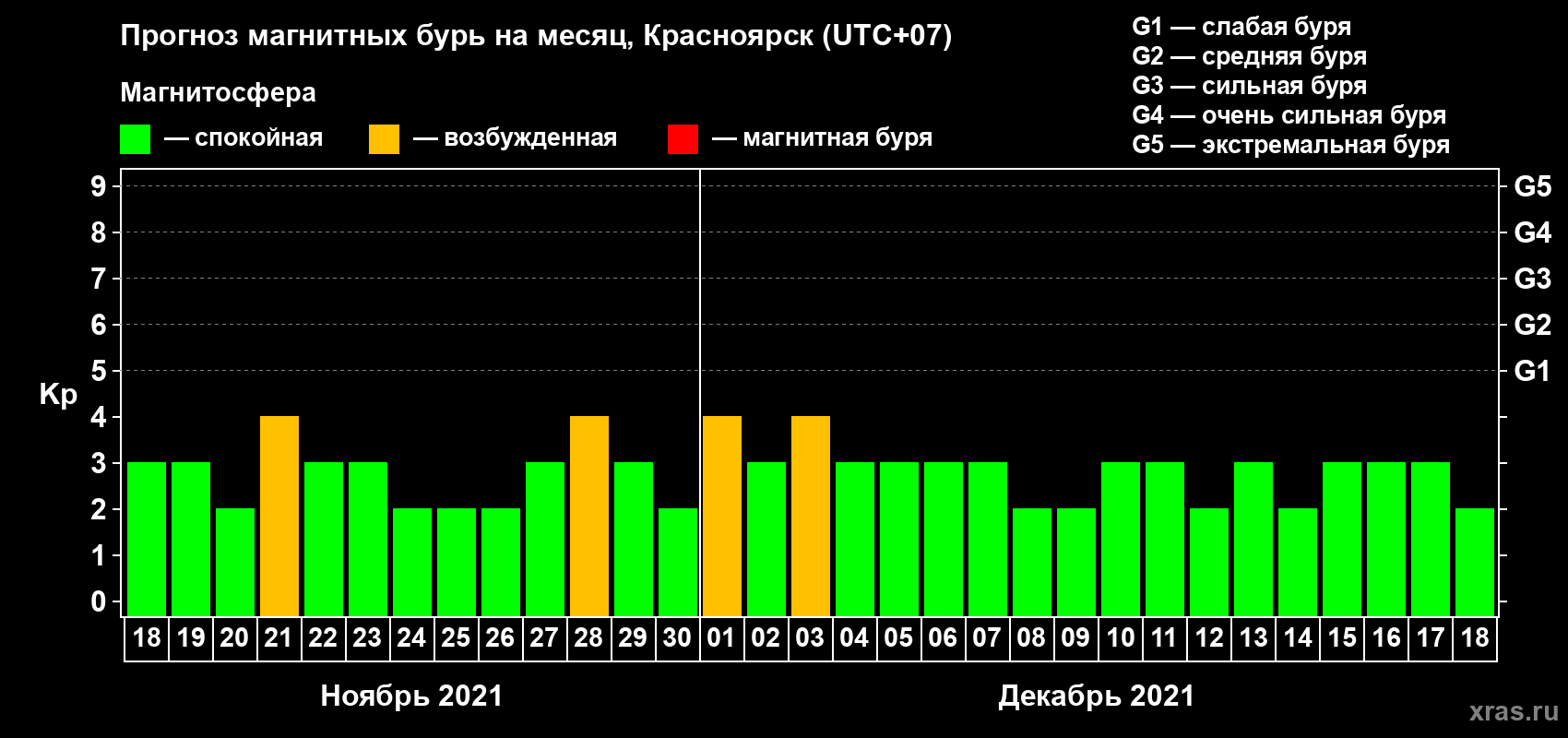 Прогноз максимального суточного геомагнитного индекса Kp на <b>1 месяц</b> (31 день) <b>с 18 ноября по 18 декабря 2021 г</b>