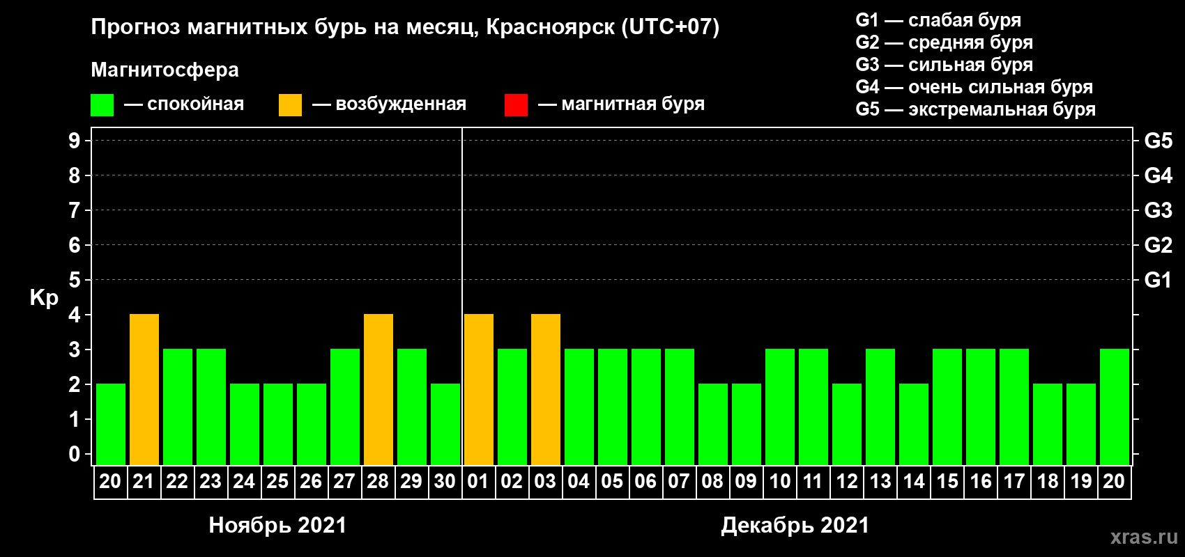 Прогноз максимального суточного геомагнитного индекса Kp на <b>1 месяц</b> (31 день) <b>с 20 ноября по 20 декабря 2021 г</b>