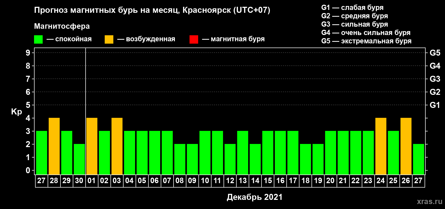Прогноз максимального суточного геомагнитного индекса Kp на <b>1 месяц</b> (31 день) <b>с 27 ноября по 27 декабря 2021 г</b>