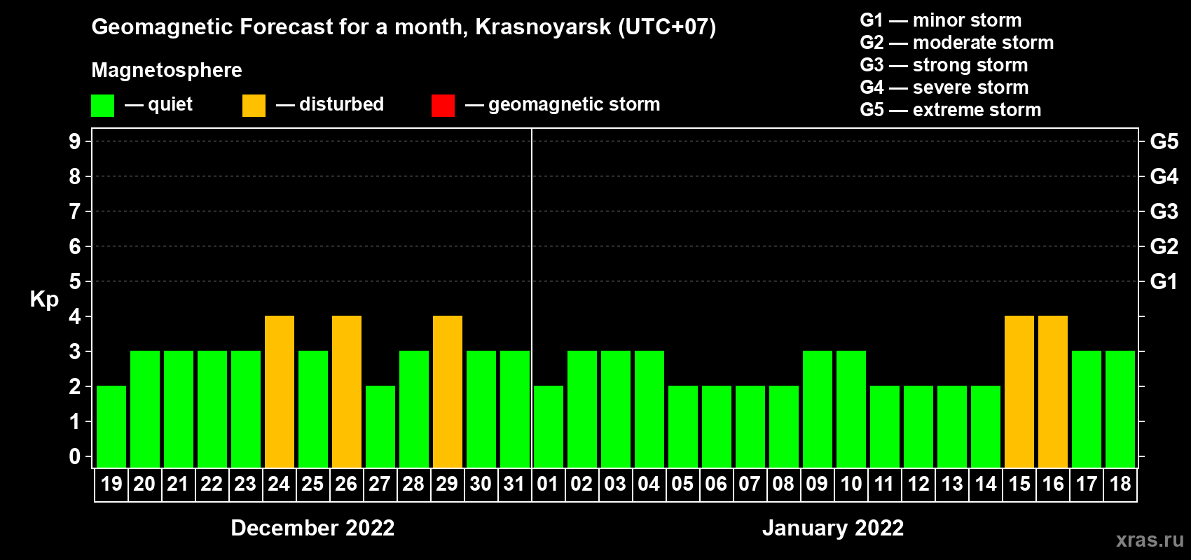 Forecast of the daily maximal value of geomagnetic index Kp for <b>1 month</b> (31 days) <b>from Dec 19, 2021 to Jan 18, 2022</b>