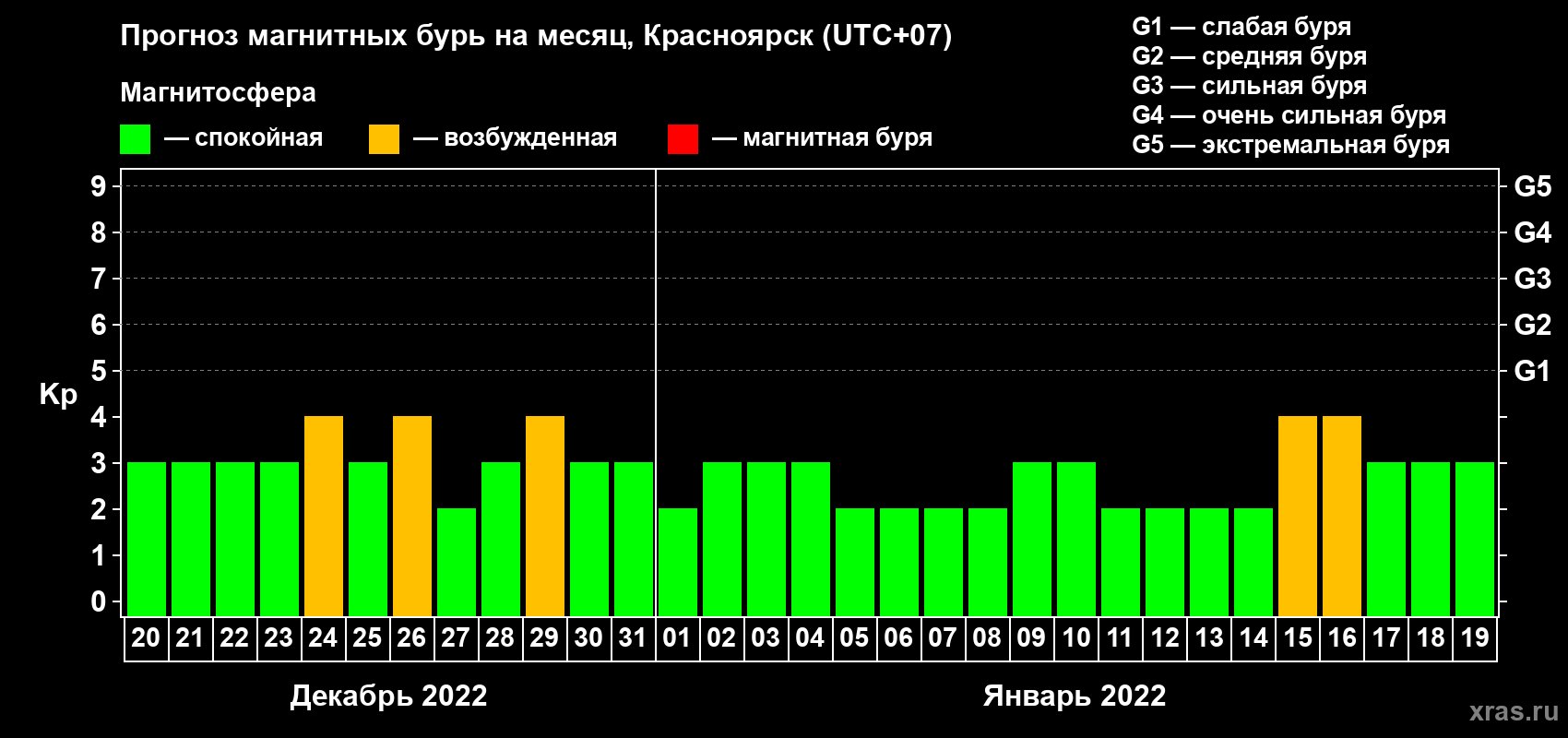 Прогноз максимального суточного геомагнитного индекса Kp на <b>1 месяц</b> (31 день) <b>с 20 декабря 2021 г по 19 января 2022 г</b>