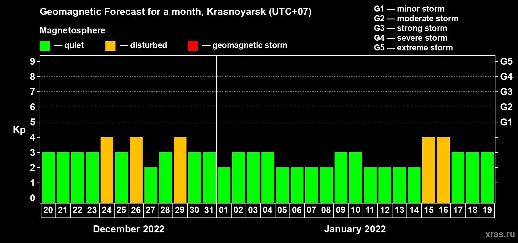 Forecast of the daily maximal value of geomagnetic index Kp for <b>1 month</b> (31 days) <b>from Dec 20, 2021 to Jan 19, 2022</b>