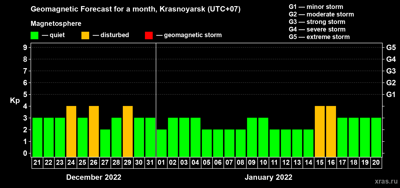 Forecast of the daily maximal value of geomagnetic index Kp for <b>1 month</b> (31 days) <b>from Dec 21, 2021 to Jan 20, 2022</b>