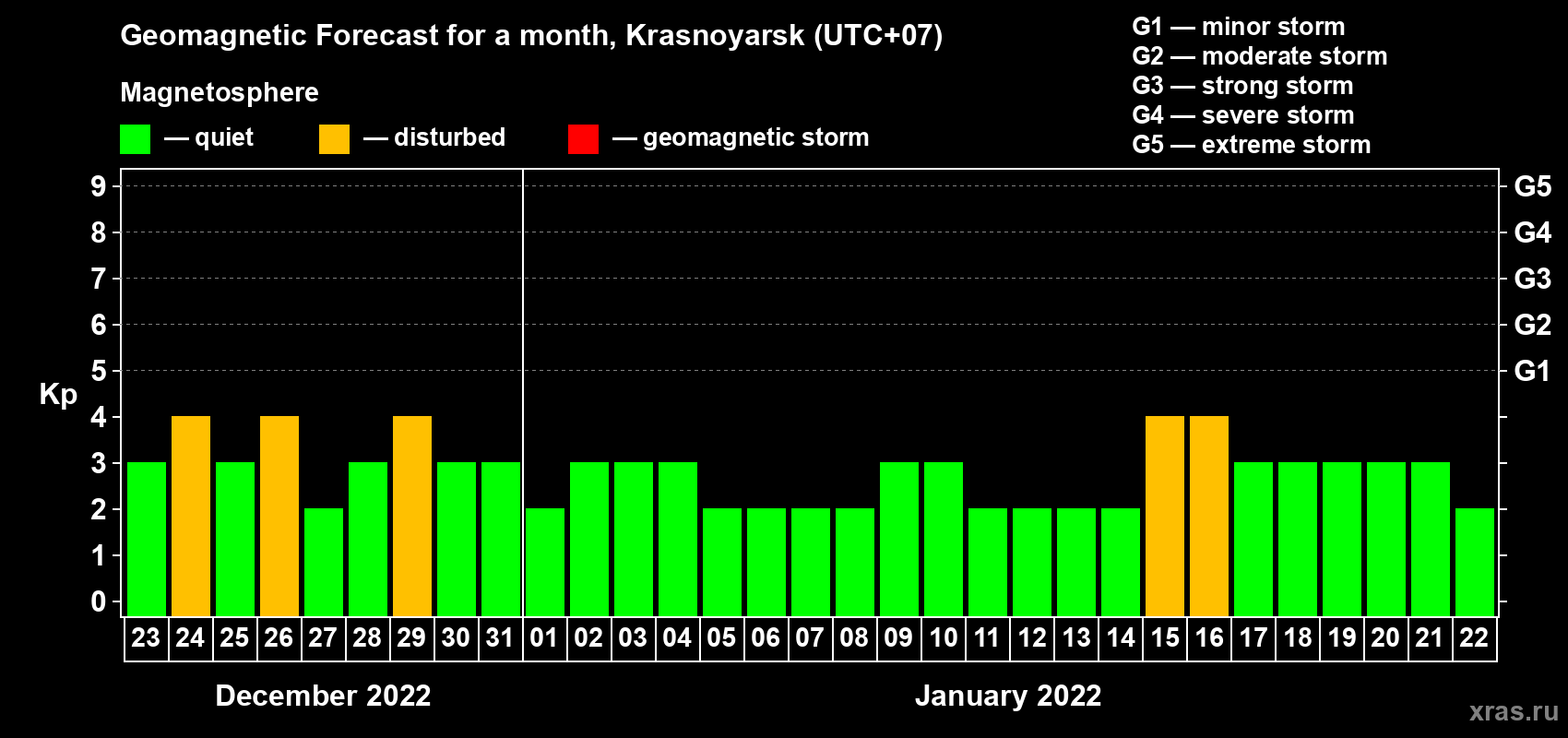 Forecast of the daily maximal value of geomagnetic index Kp for <b>1 month</b> (31 days) <b>from Dec 23, 2021 to Jan 22, 2022</b>