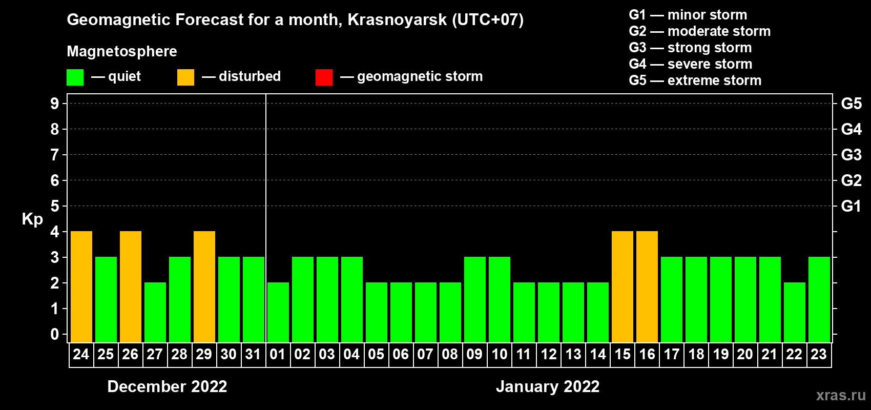 Forecast of the daily maximal value of geomagnetic index Kp for <b>1 month</b> (31 days) <b>from Dec 24, 2021 to Jan 23, 2022</b>