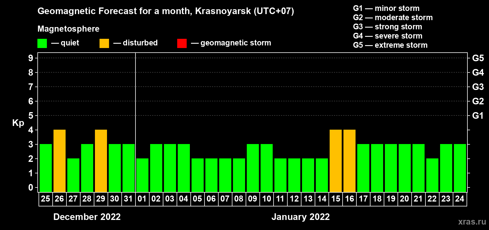 Forecast of the daily maximal value of geomagnetic index Kp for <b>1 month</b> (31 days) <b>from Dec 25, 2021 to Jan 24, 2022</b>