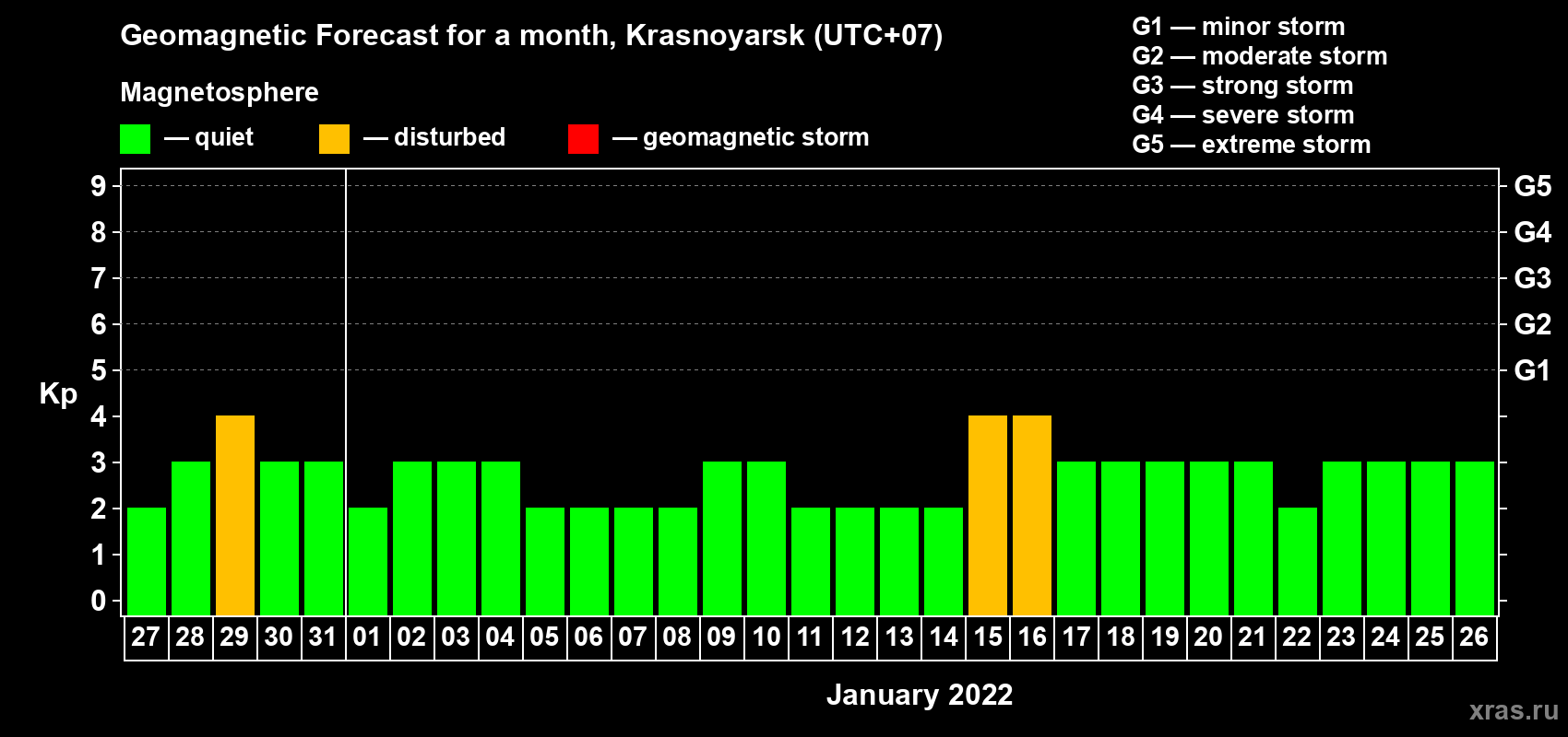 Forecast of the daily maximal value of geomagnetic index Kp for <b>1 month</b> (31 days) <b>from Dec 27, 2021 to Jan 26, 2022</b>