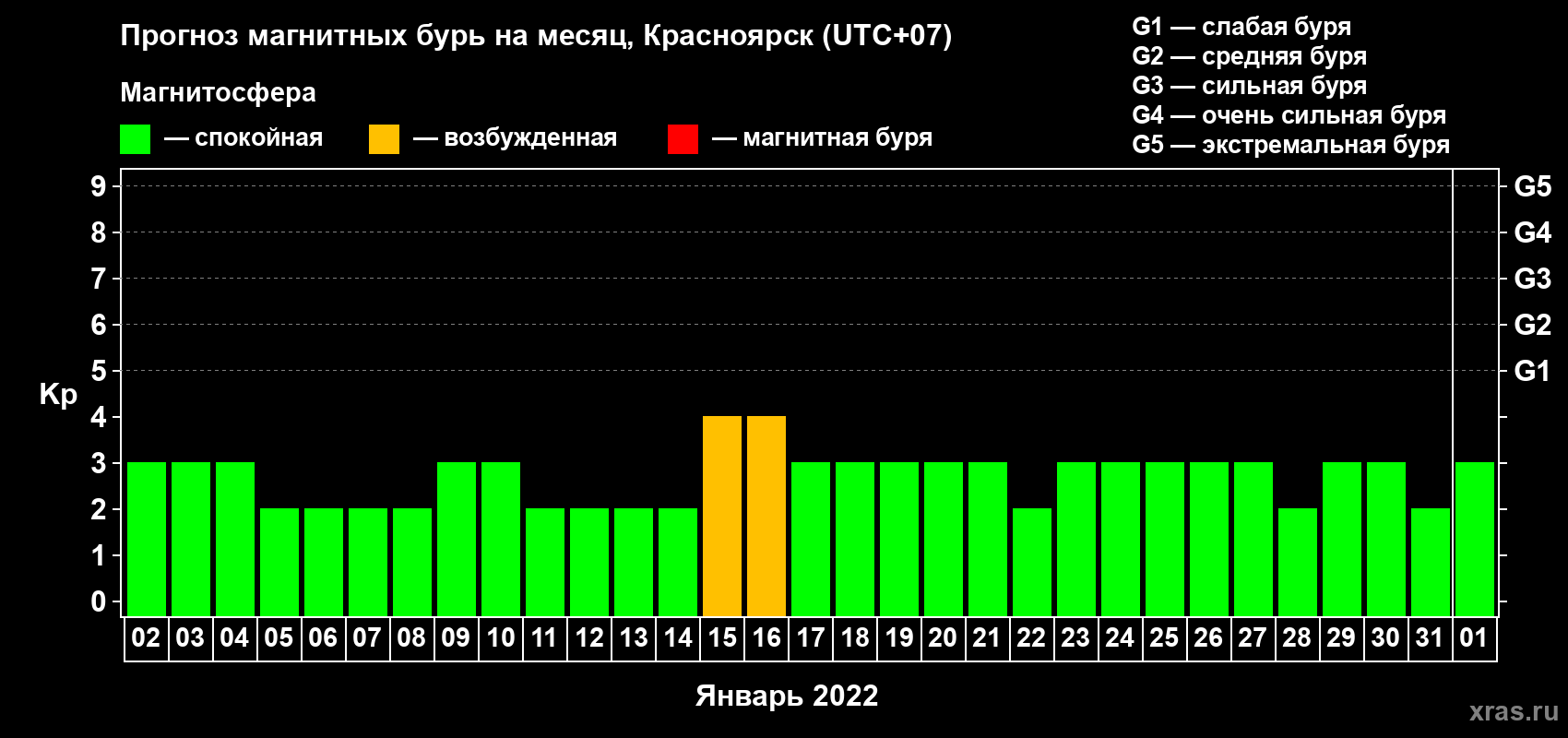 Прогноз максимального суточного геомагнитного индекса Kp на <b>1 месяц</b> (31 день) <b>с 02 января по 01 февраля 2022 г</b>