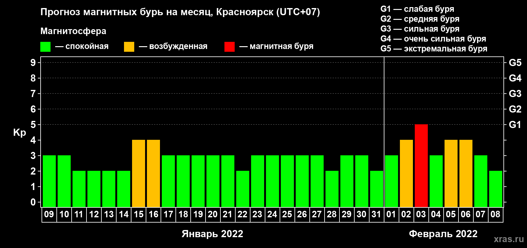 Прогноз максимального суточного геомагнитного индекса Kp на <b>1 месяц</b> (31 день) <b>с 09 января по 08 февраля 2022 г</b>