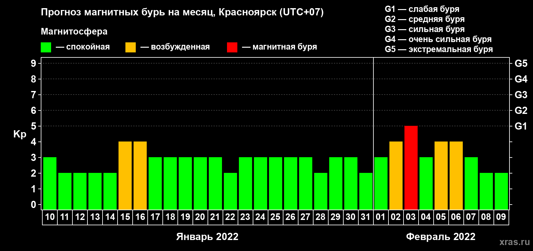 Прогноз максимального суточного геомагнитного индекса Kp на <b>1 месяц</b> (31 день) <b>с 10 января по 09 февраля 2022 г</b>