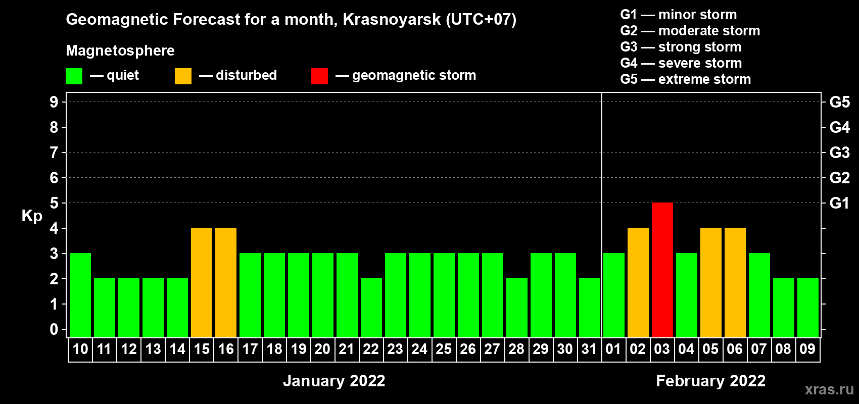 Forecast of the daily maximal value of geomagnetic index Kp for <b>1 month</b> (31 days) <b>from Jan 10, 2022 to Feb 09, 2022</b>