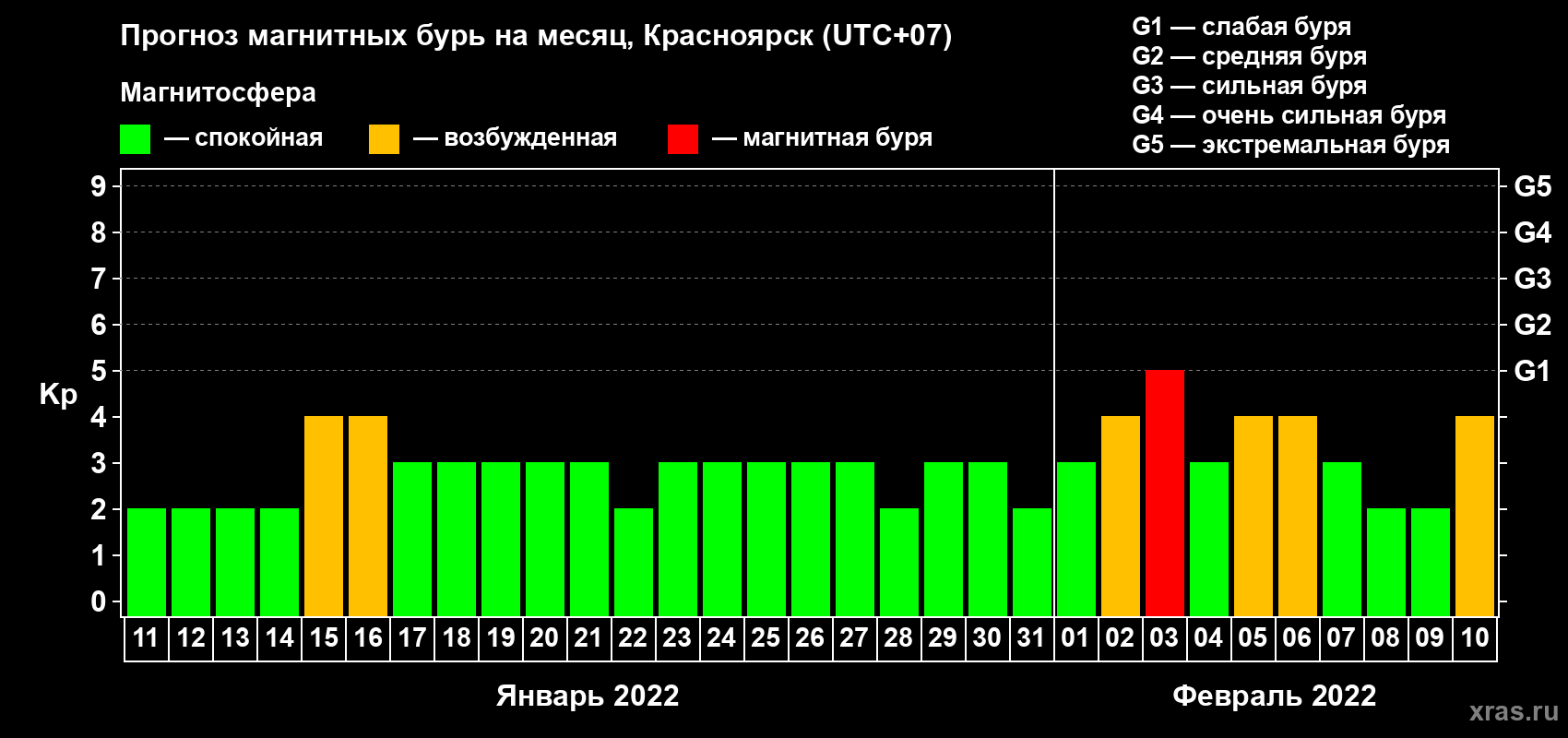 Прогноз максимального суточного геомагнитного индекса Kp на <b>1 месяц</b> (31 день) <b>с 11 января по 10 февраля 2022 г</b>