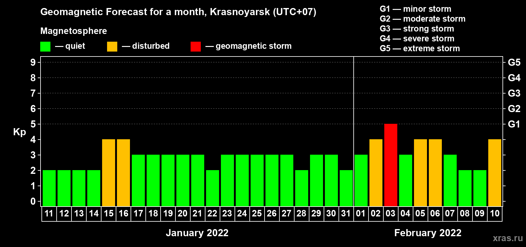 Forecast of the daily maximal value of geomagnetic index Kp for <b>1 month</b> (31 days) <b>from Jan 11, 2022 to Feb 10, 2022</b>