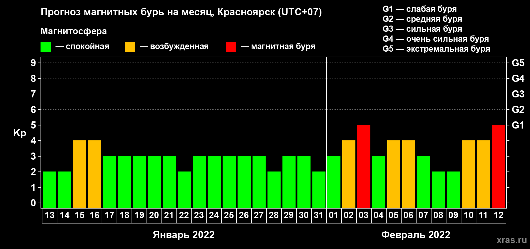Прогноз максимального суточного геомагнитного индекса Kp на <b>1 месяц</b> (31 день) <b>с 13 января по 12 февраля 2022 г</b>